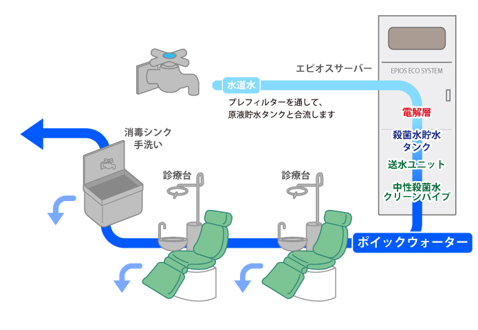 水のきれいな歯医者さん